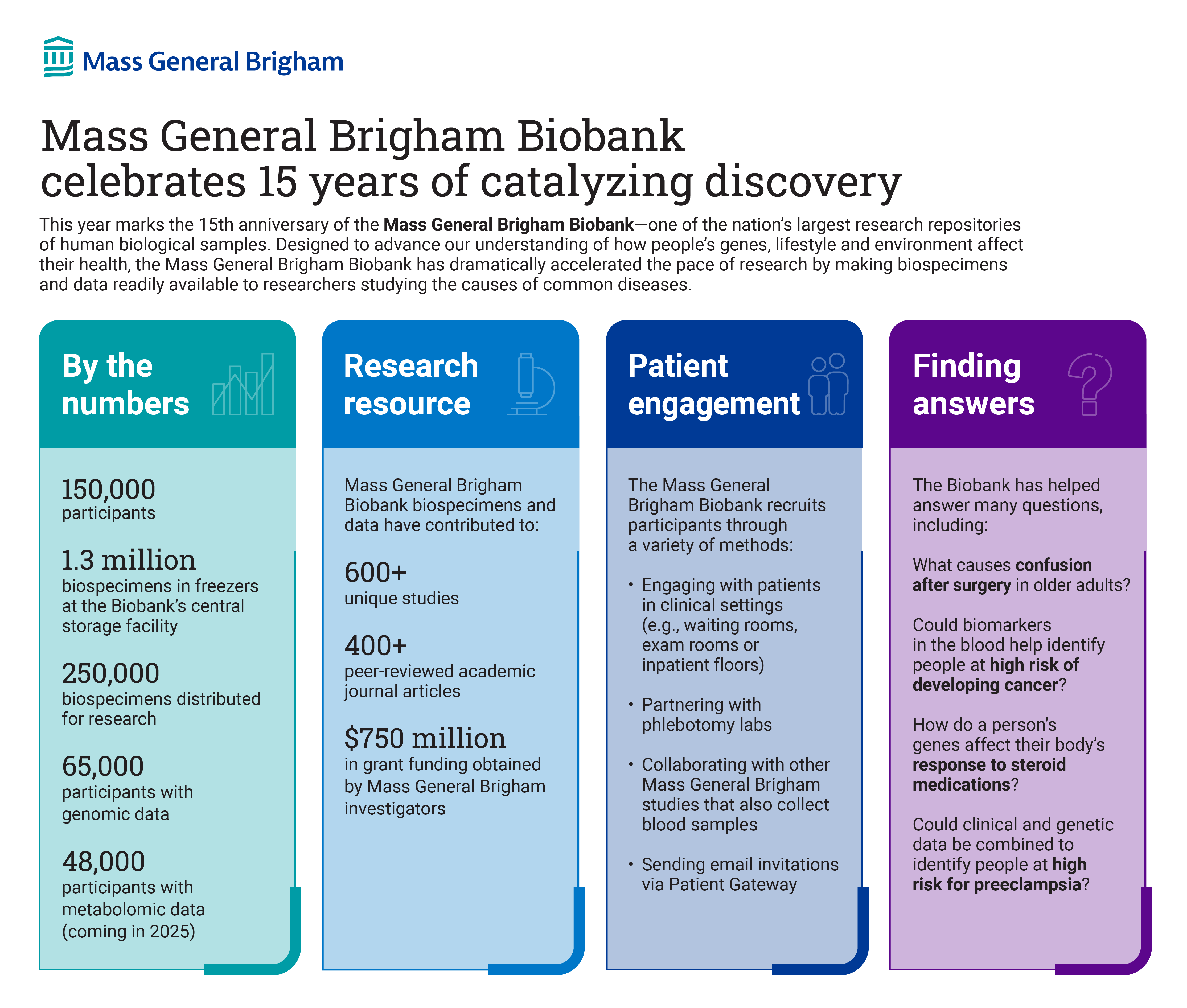 Biobank infographic with information of highlights from the past 15 years
